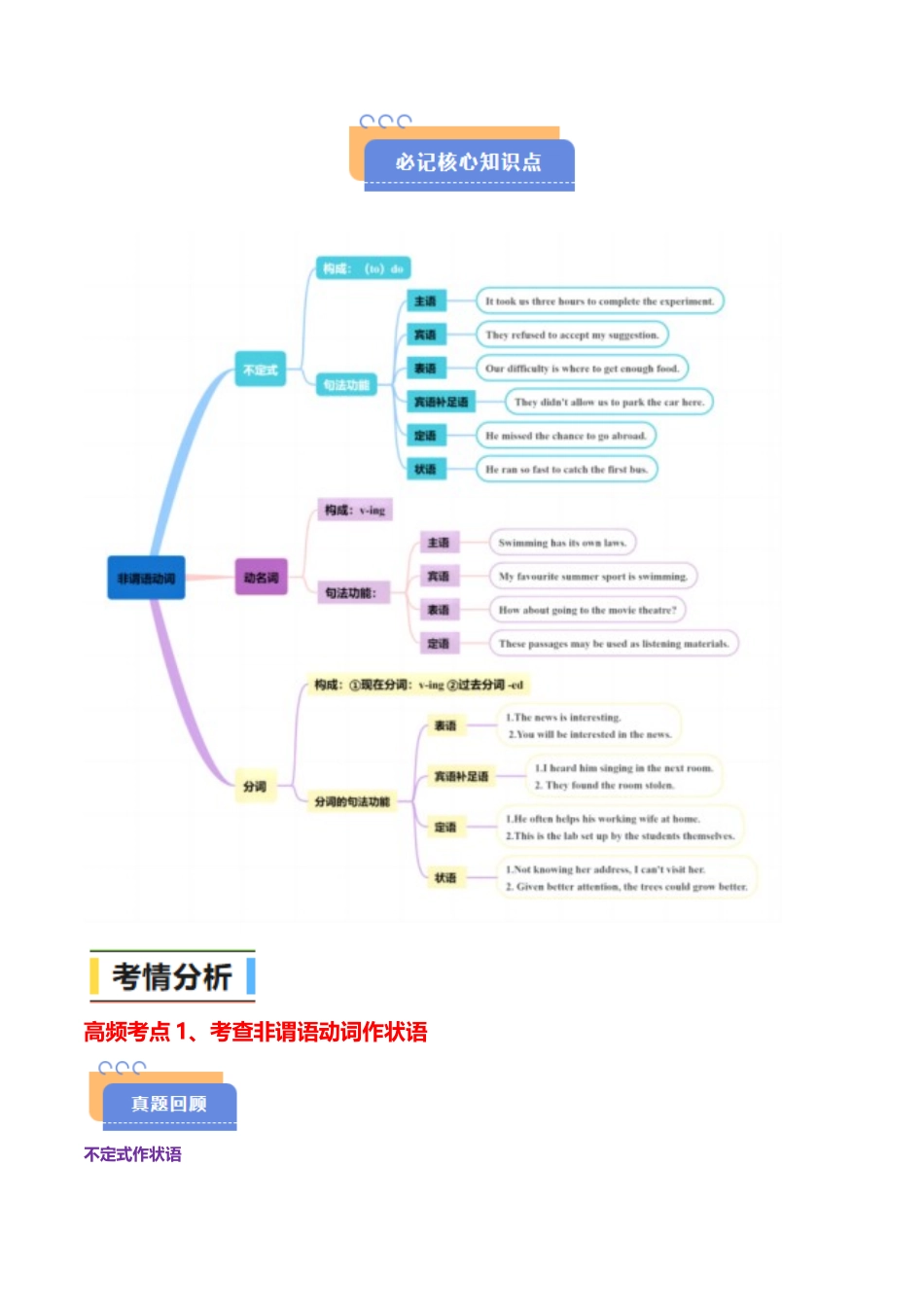 查漏知识 专题03 非谓语动词(思维导图+高频考点+必备知识+模拟新题+押题预测)(教师版).docx_第2页