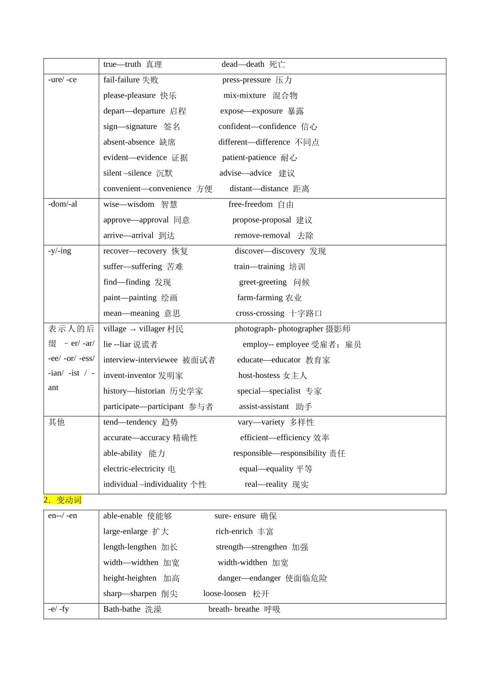 词汇清单05 高频核心词汇派生词清单（必备知识·对点训练）（学生版）.docx_第2页