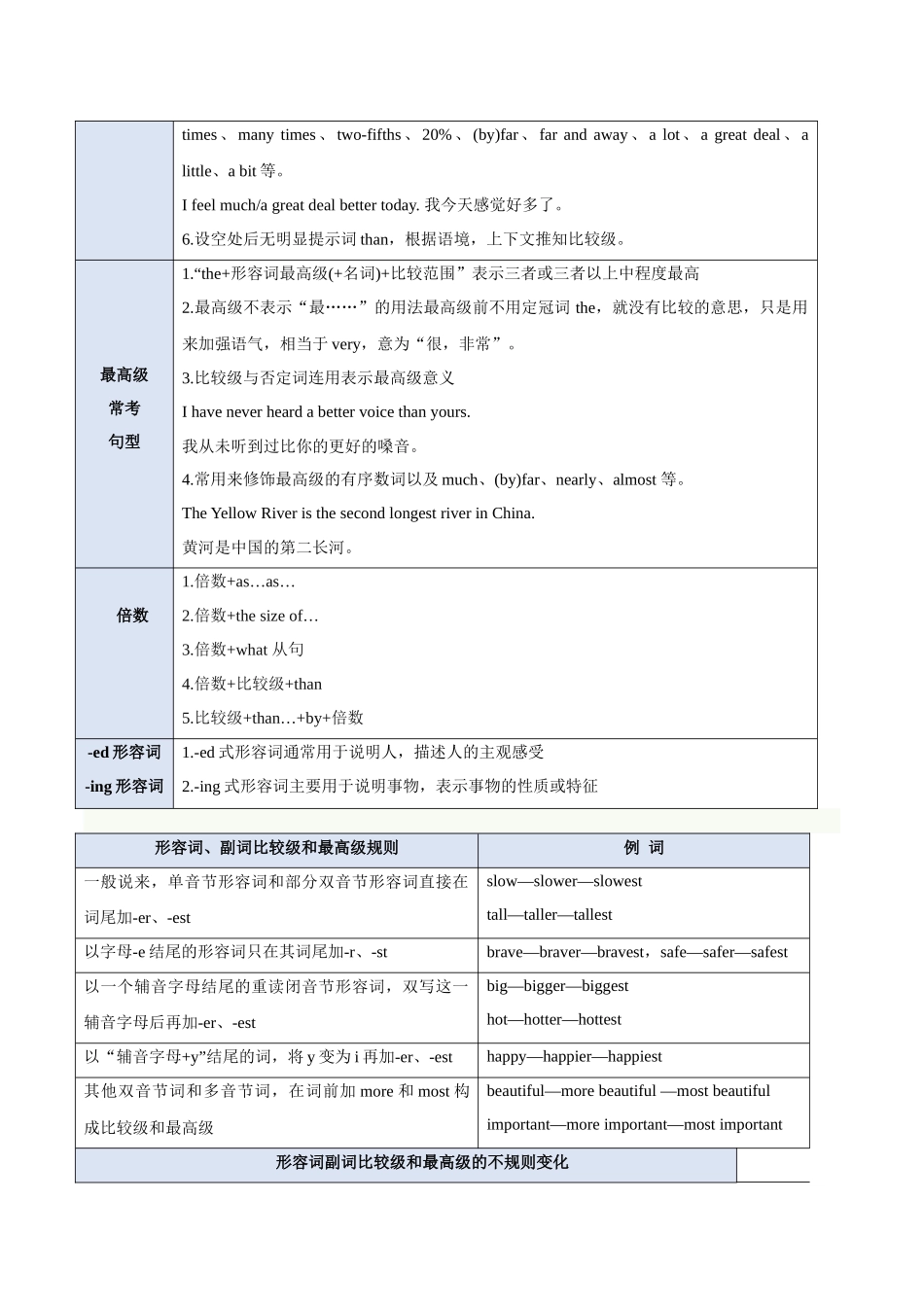 模板10 语法填空有提示词-形容词&副词-原卷版（答题模板）.docx_第3页