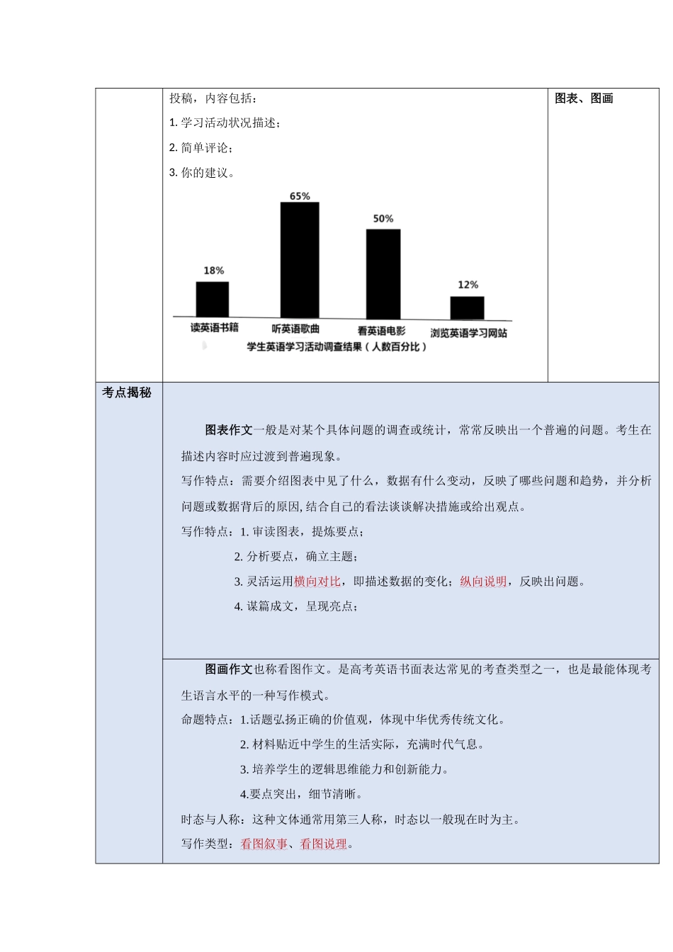 模板18 图表&图画作文  -原卷版（答题模板） .docx_第2页