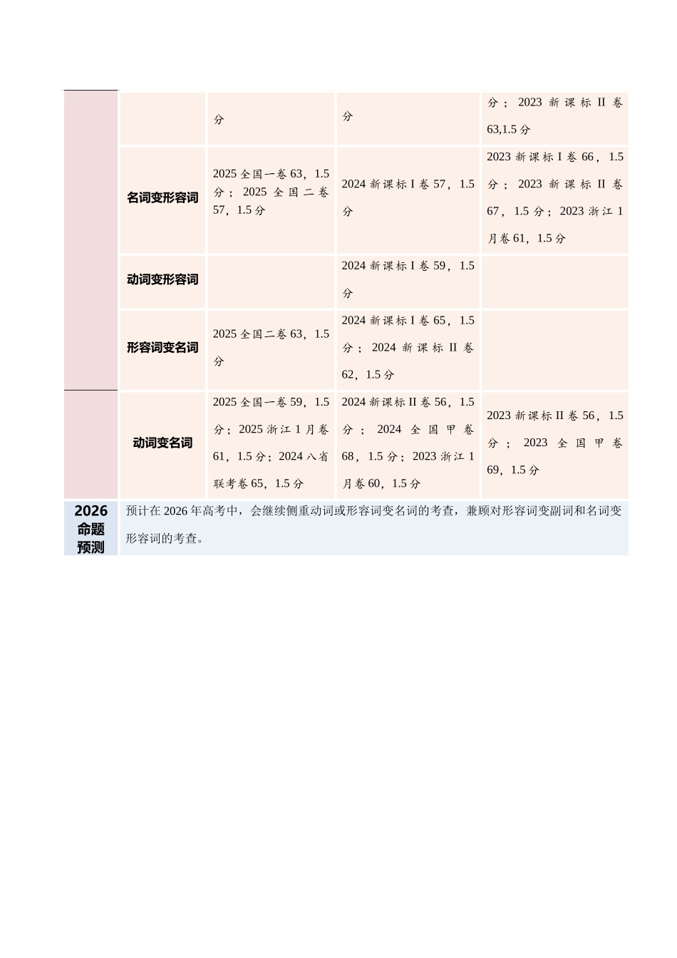 专题01  词类综合+语法填空（讲义）（全国通用）（学生版）.docx_第2页