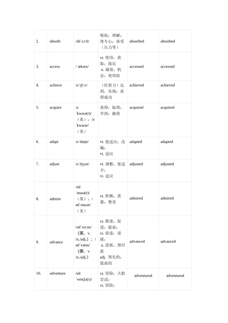 专题01 动词（核心词汇清单）（第1讲）(全国通用）（教师版）.docx_第2页