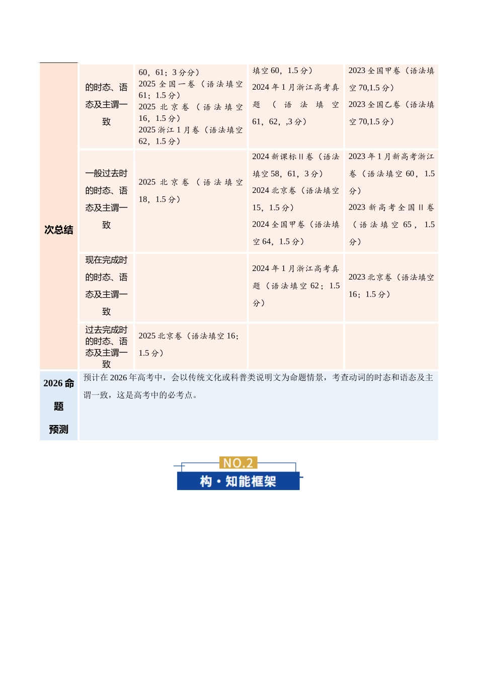 专题01 动词的时态和语态及主谓一致（复习讲义）（全国通用）（学生版）.docx_第2页