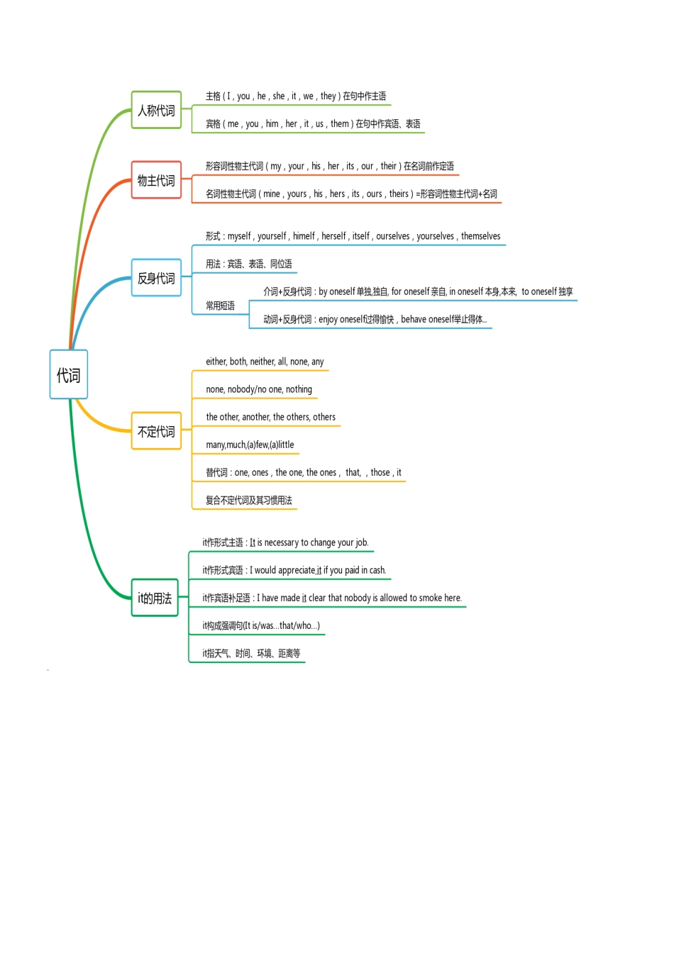 专题01 高频语法之名词、代词、冠词、介词与语法填空 （原卷版）.docx_第2页
