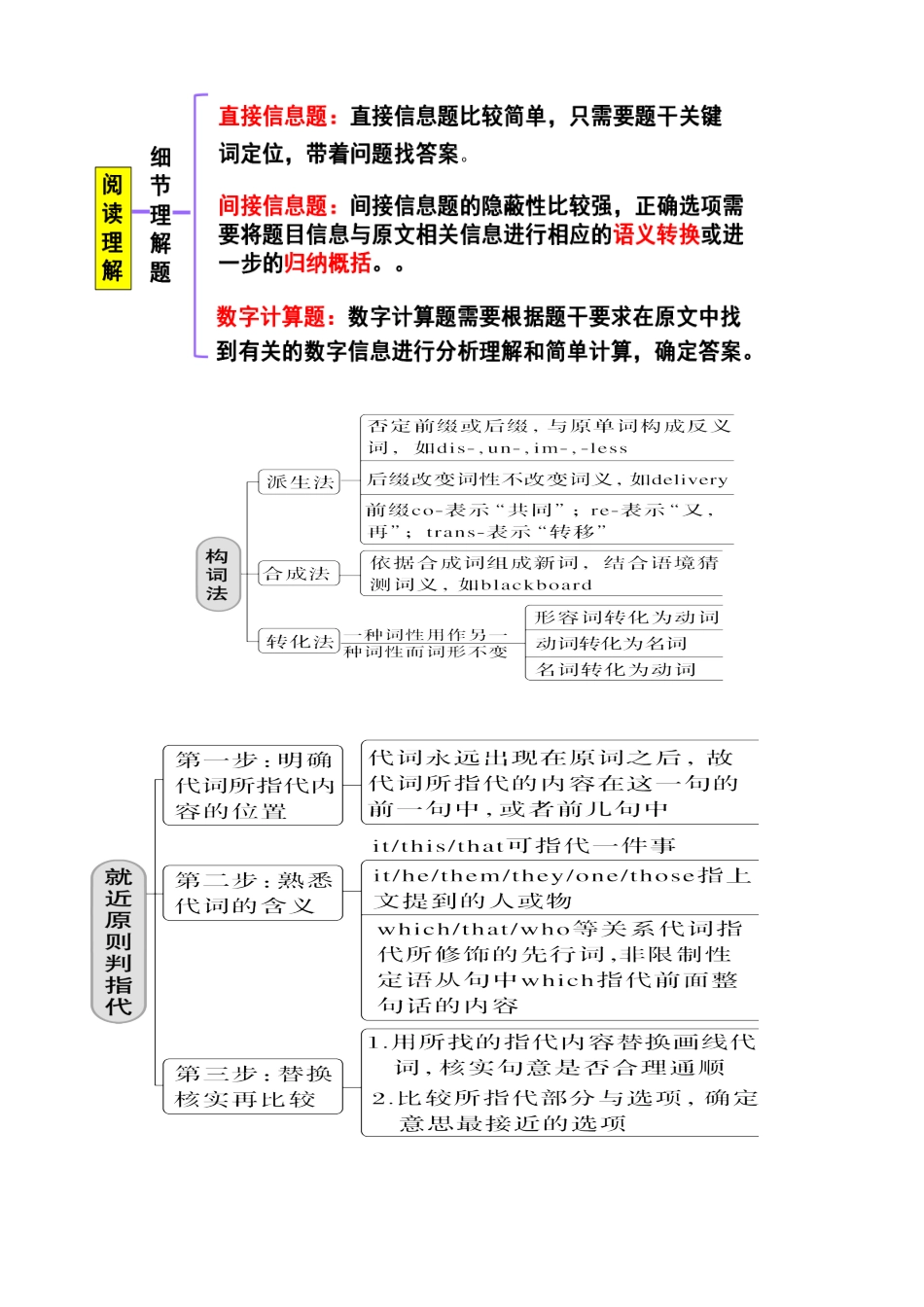 专题01 考前必做高考阅读理解真题23篇（思维导图+代表题型） 解析版.docx_第2页