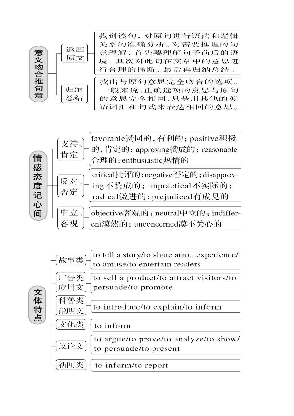 专题01 考前必做高考阅读理解真题23篇（思维导图+代表题型） 解析版.docx_第3页