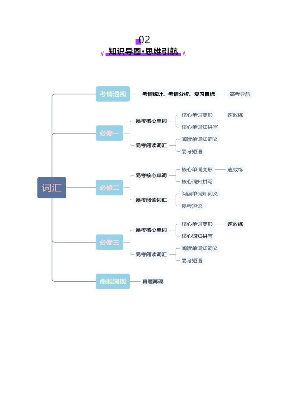 第01讲 单词+短语（必修1~必修3）重点易考单词变形+词义辨析（讲义）（教师版）.docx_第3页