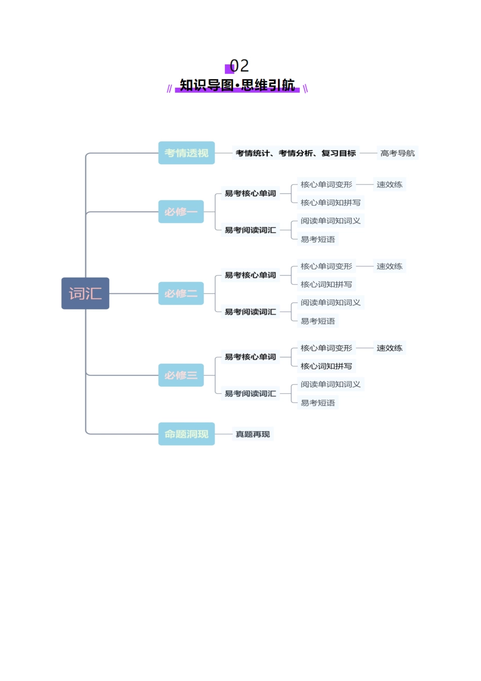 第01讲 单词+短语（必修1~必修3）重点易考单词变形+词义辨析（讲义）（学生版）.docx_第3页