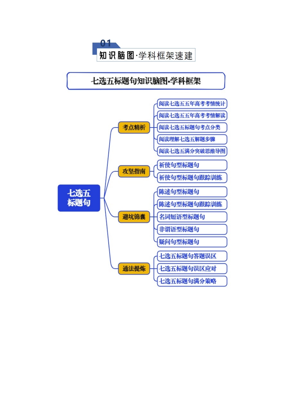 专题01 七选五--小标题类（知识清单）（学生版）.docx_第2页