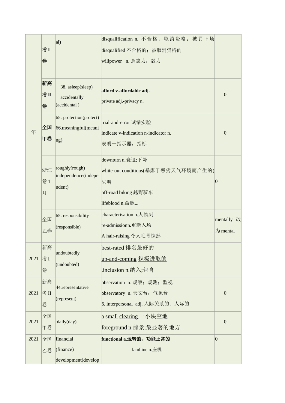 第01讲 构词法（核心考点精讲精练）（解析版）（全国通用）.docx_第2页