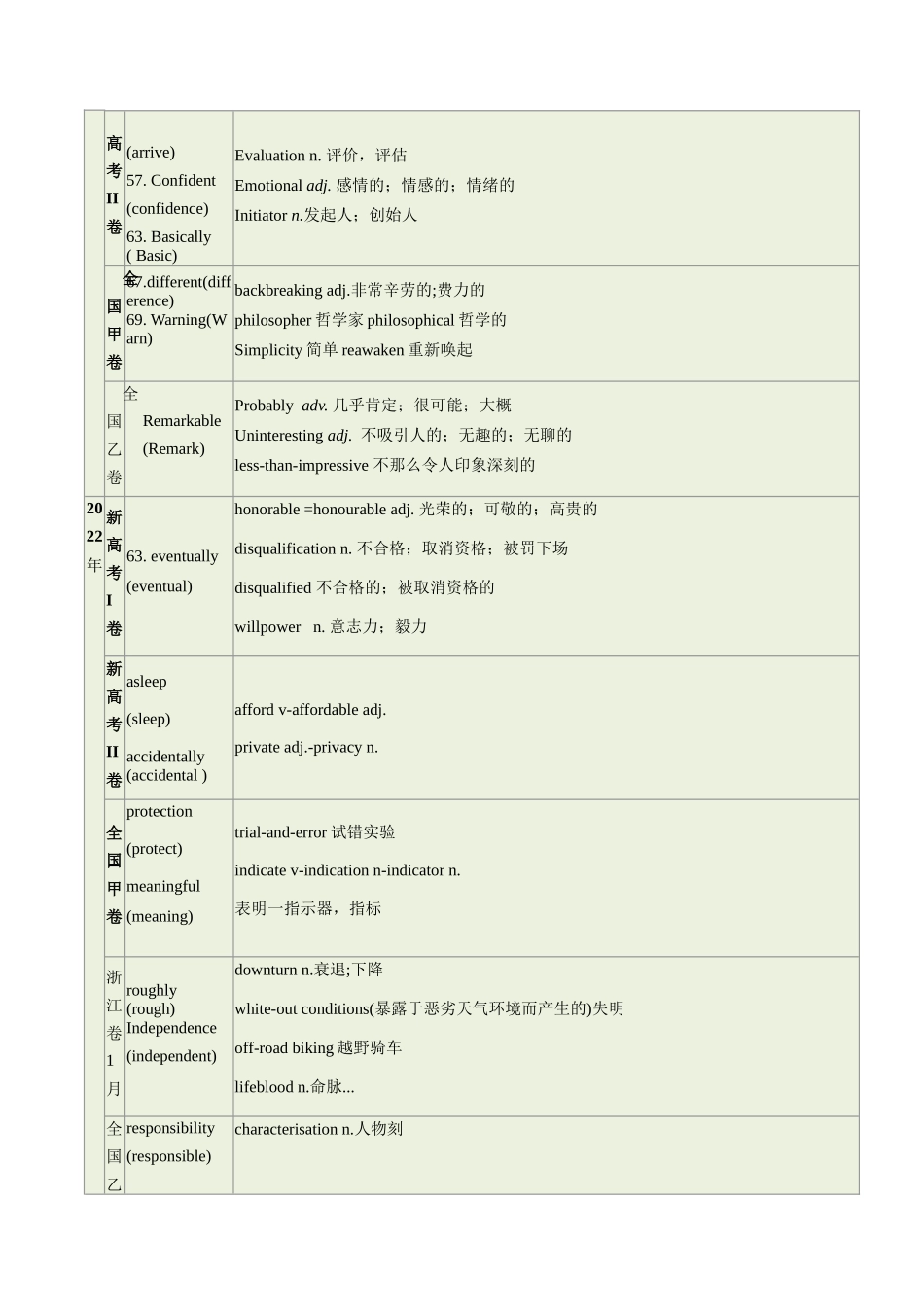 第01讲 构词法(学生版) -（新高考通用） .docx_第3页