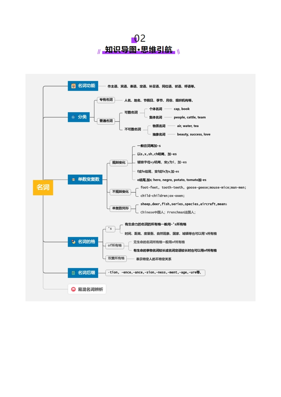 第01讲 名词（讲义）（学生版）.docx_第3页