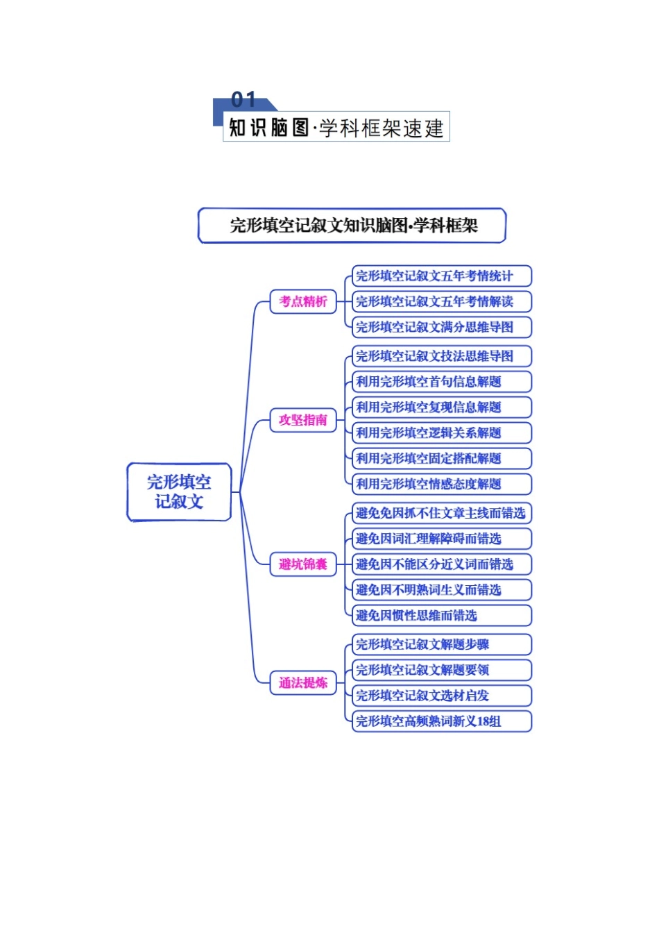专题01 完形填空---记叙文（知识清单）（教师版）.docx_第2页