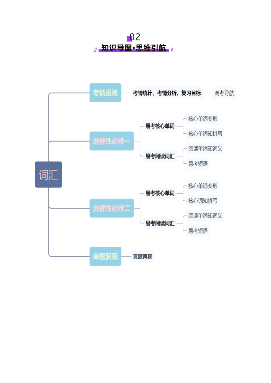 第02讲 单词+短语（选择性必修一~选择性必修二）重点易考单词变形+词义辨析（讲义）（教师版）.docx_第3页