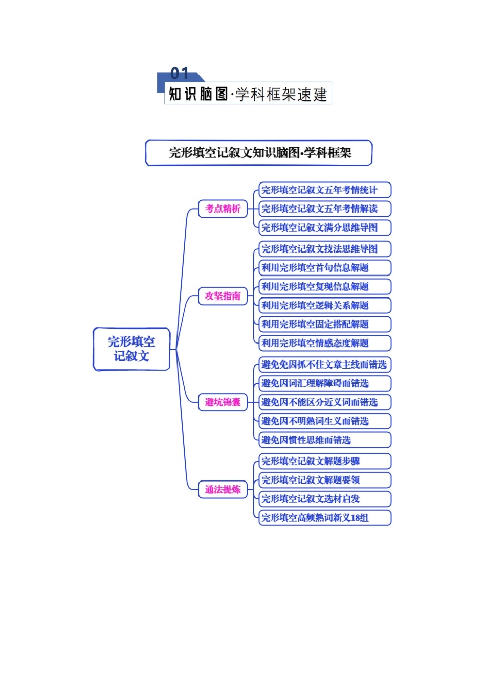 专题01 完形填空---记叙文（知识清单）（学生版）.docx_第2页