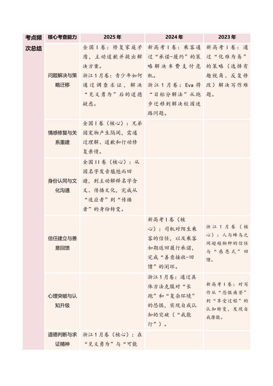 专题01 微技能之动作描写(复习讲义)(全国通用)(学生版).docx_第3页