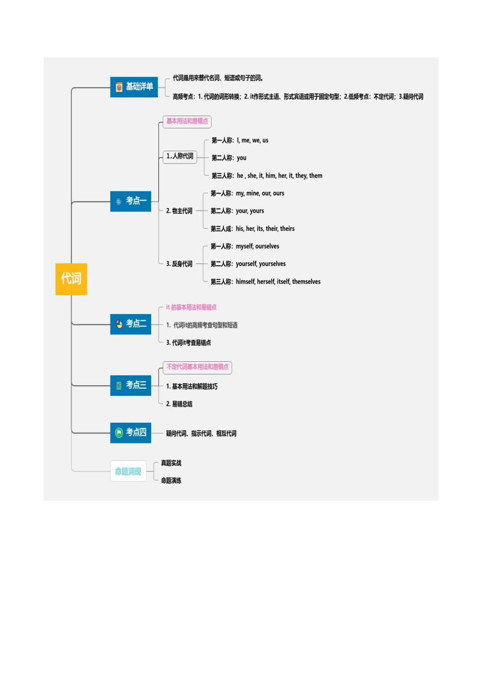 第03讲 代词（讲义）（学生版）.docx_第3页