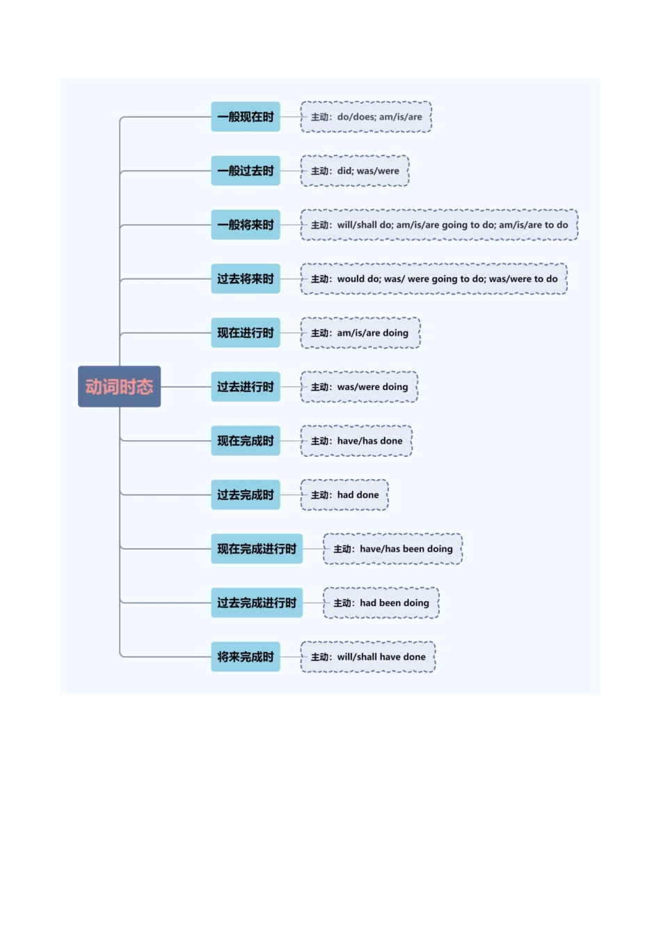抢分法宝 04  动词时态、语态、主谓一致（原卷版）.docx_第3页