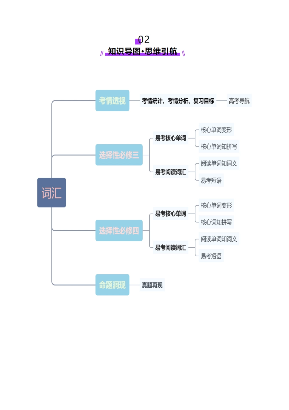 第03讲 单词+短语（选择性必修三~选择性必修四）重点易考单词变形+词义辨析（讲义）（教师版）.docx_第3页