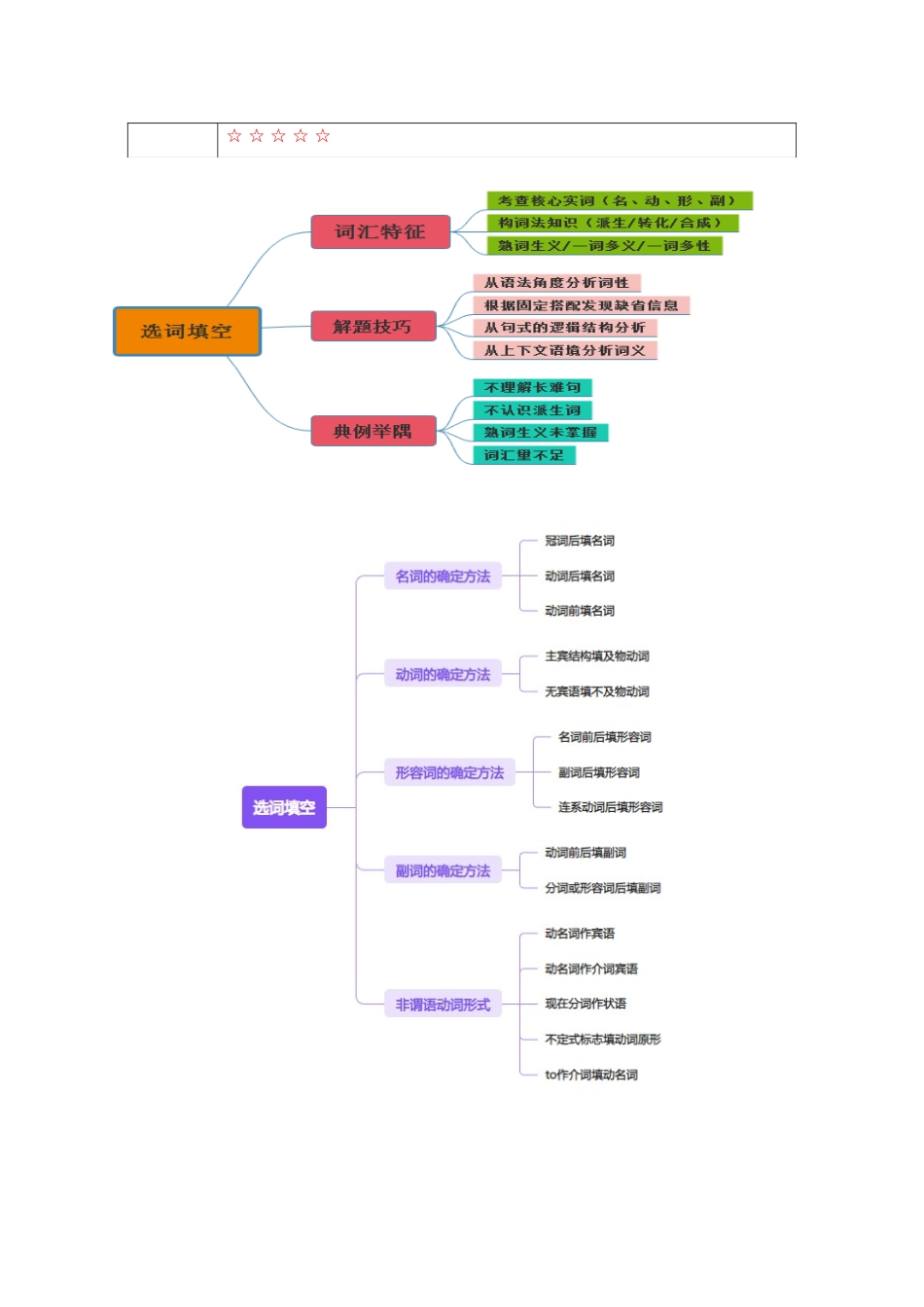 抢分秘籍02 词汇填空（学生版） .docx_第2页