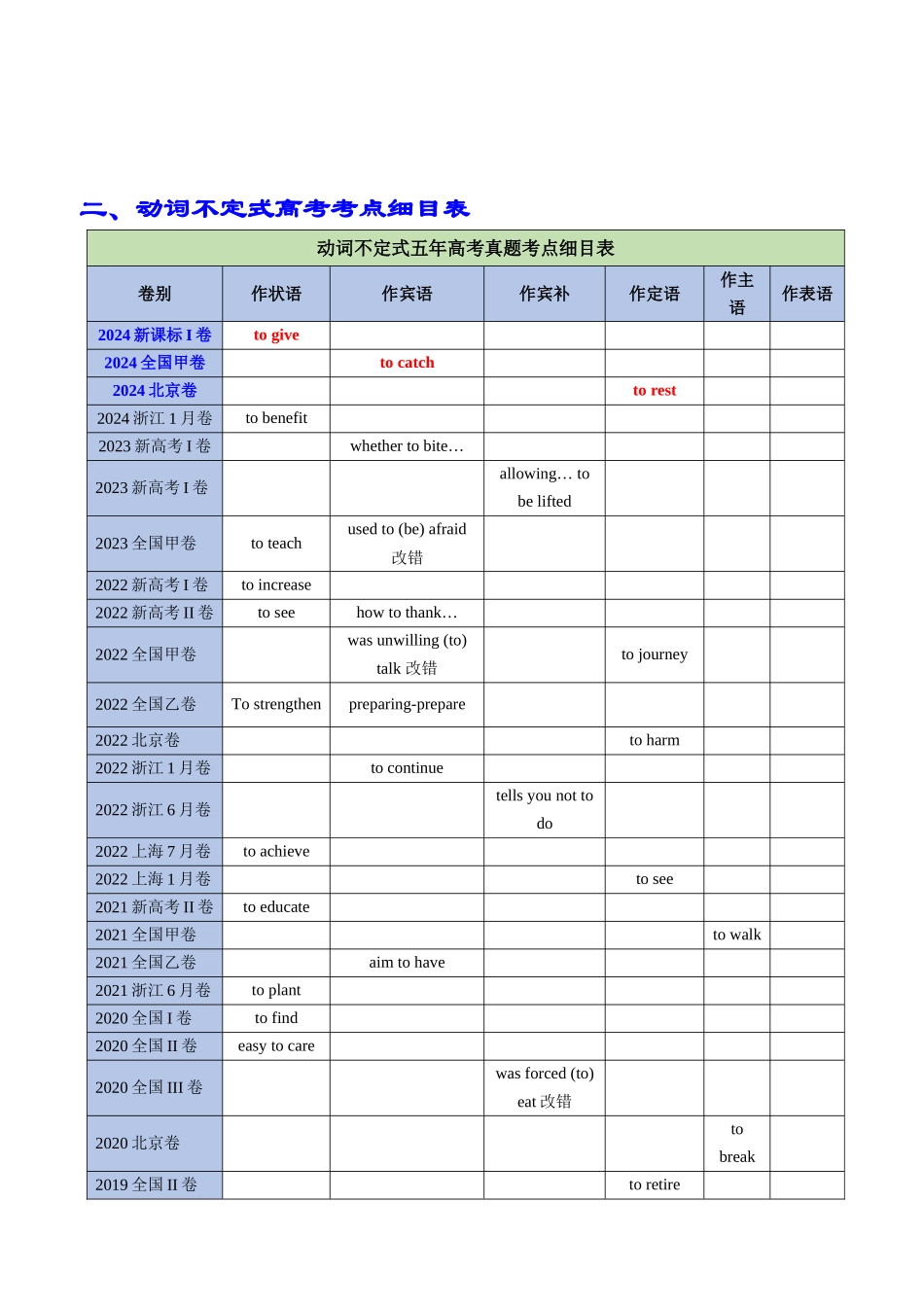 专题01 语法填空之动词不定式100题（练案）学生版.docx_第2页