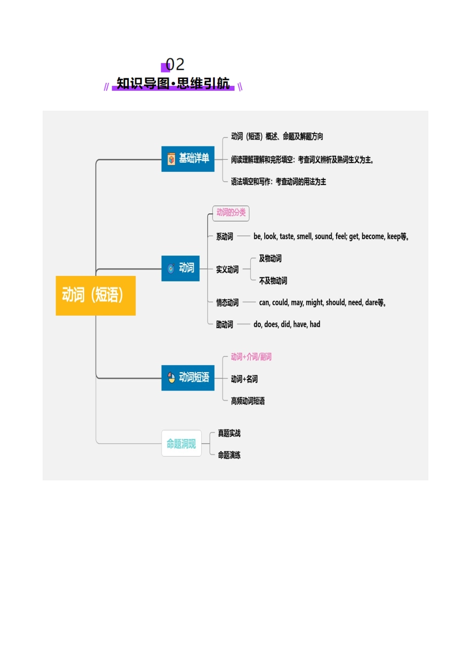 第05讲 动词和动词短语（讲义）（教师版）.docx_第3页