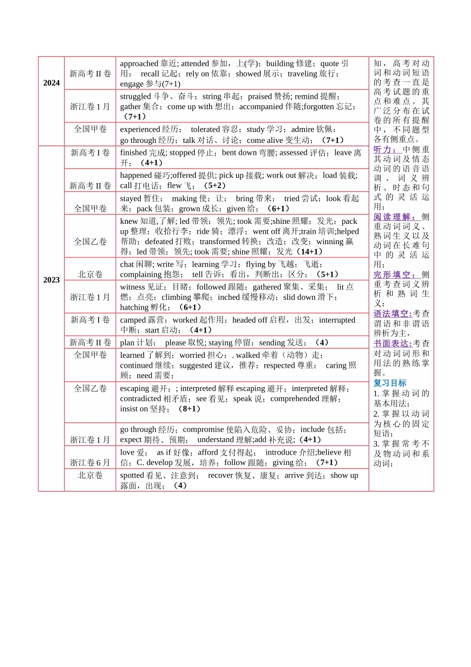 第05讲 动词和动词短语（讲义）（学生版）.docx_第2页
