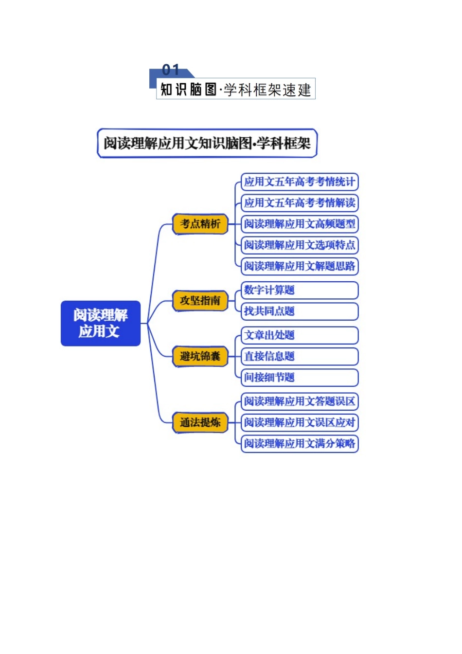专题01 阅读理解---应用文（知识清单）（学生版）.docx_第2页