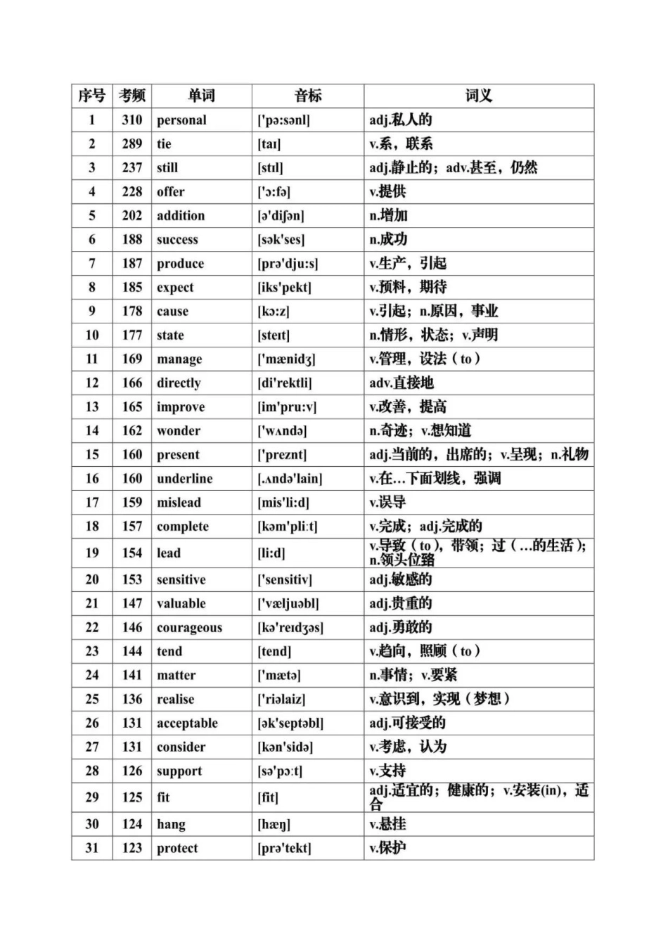 第07讲 历年高考英语真题常见高频词汇总 -(通用).docx_第2页