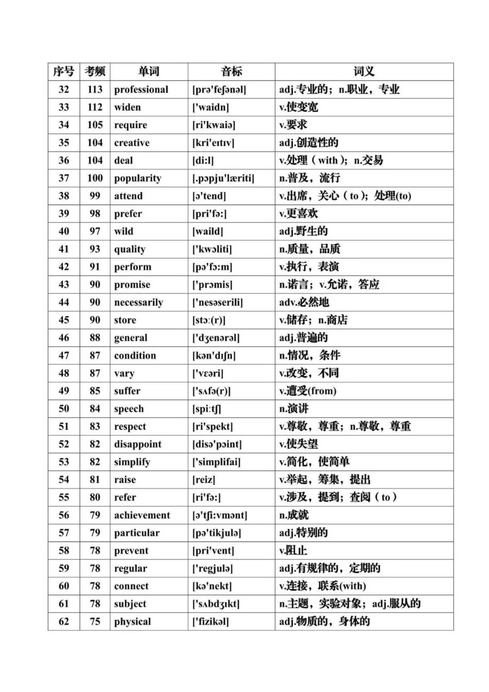 第07讲 历年高考英语真题常见高频词汇总 -(通用).docx_第3页
