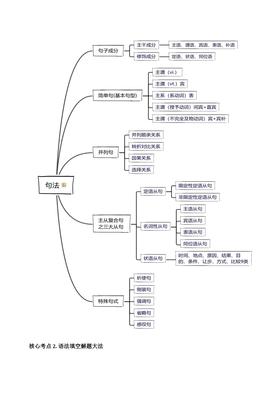 专题01. 高中英语语法框架及语法填空解题方法-8页.docx_第2页
