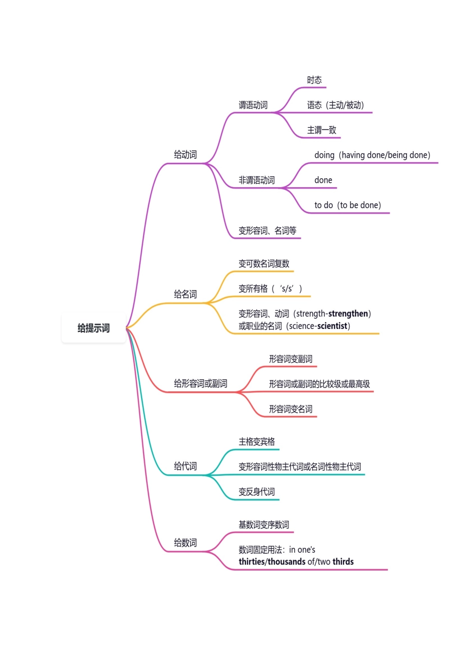 专题01. 高中英语语法框架及语法填空解题方法-8页.docx_第3页