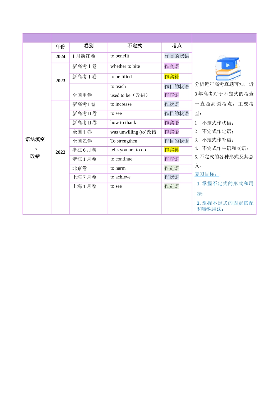 第11讲 非谓语动词：动词不定式（讲义）（教师版）.docx_第2页