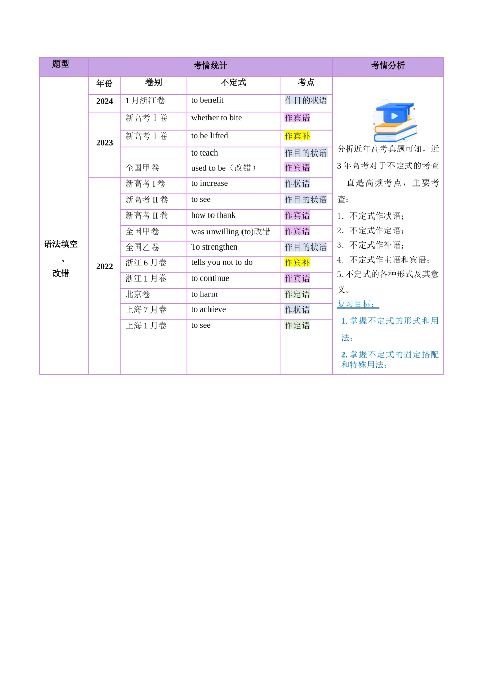 第11讲 非谓语动词：动词不定式（讲义）（学生版）.docx_第2页