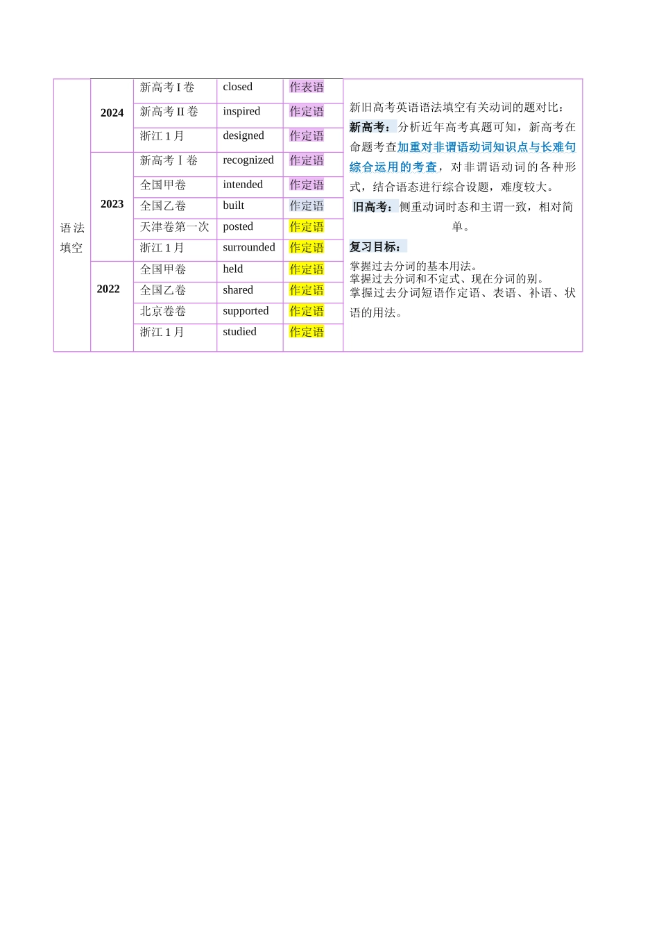 第13讲 非谓语动词：过去分词（讲义）（学生版）.docx_第2页