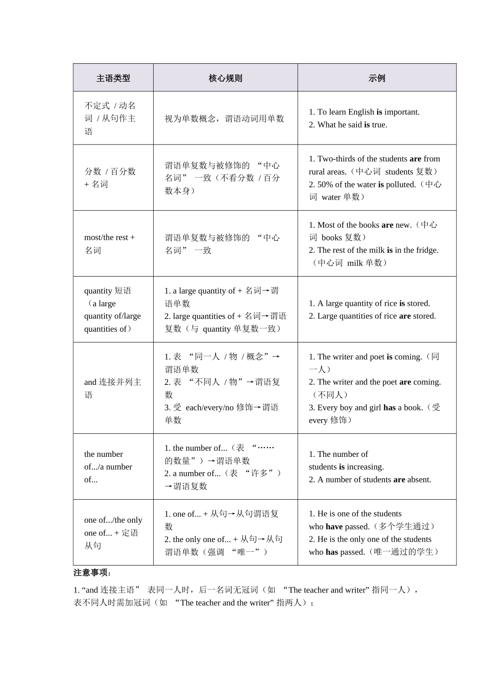 第13讲 主谓一致（学生版）.docx_第3页