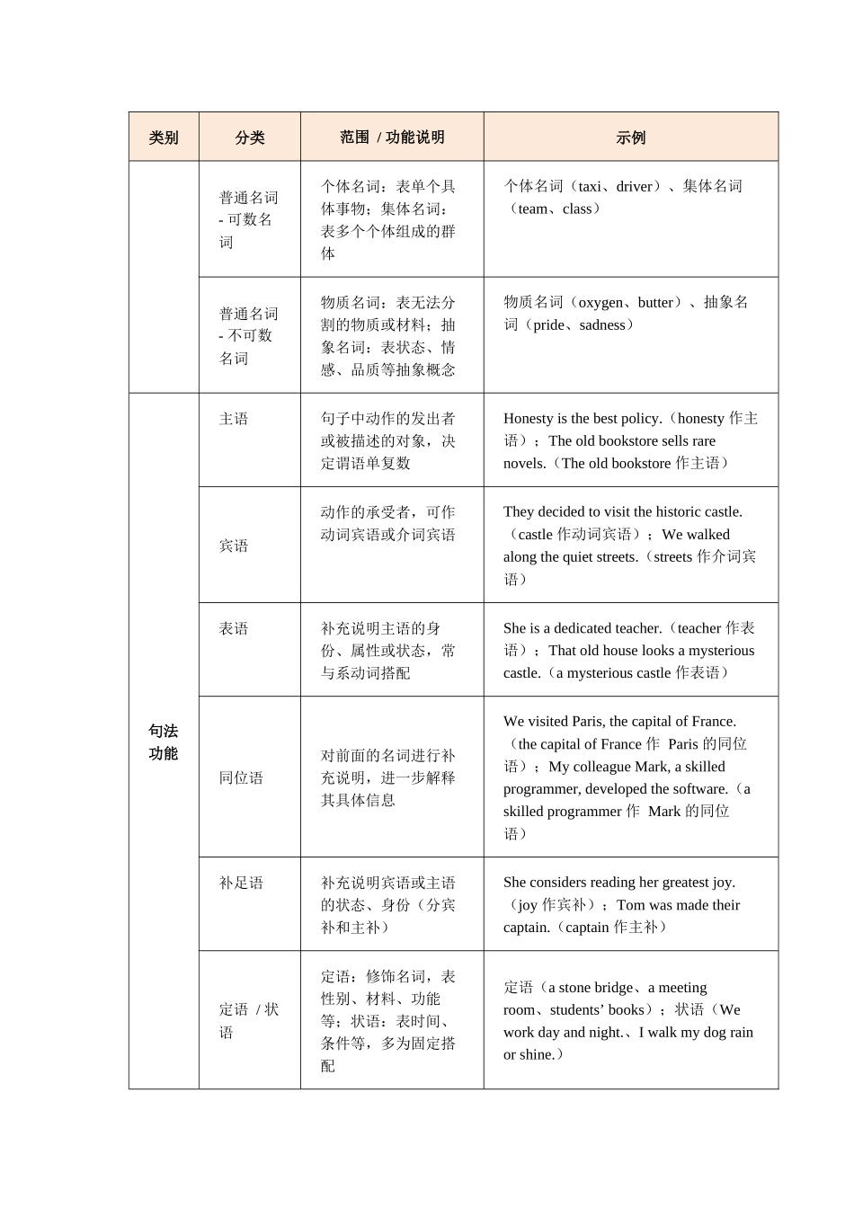 第14讲 名词（教师版）.docx_第2页
