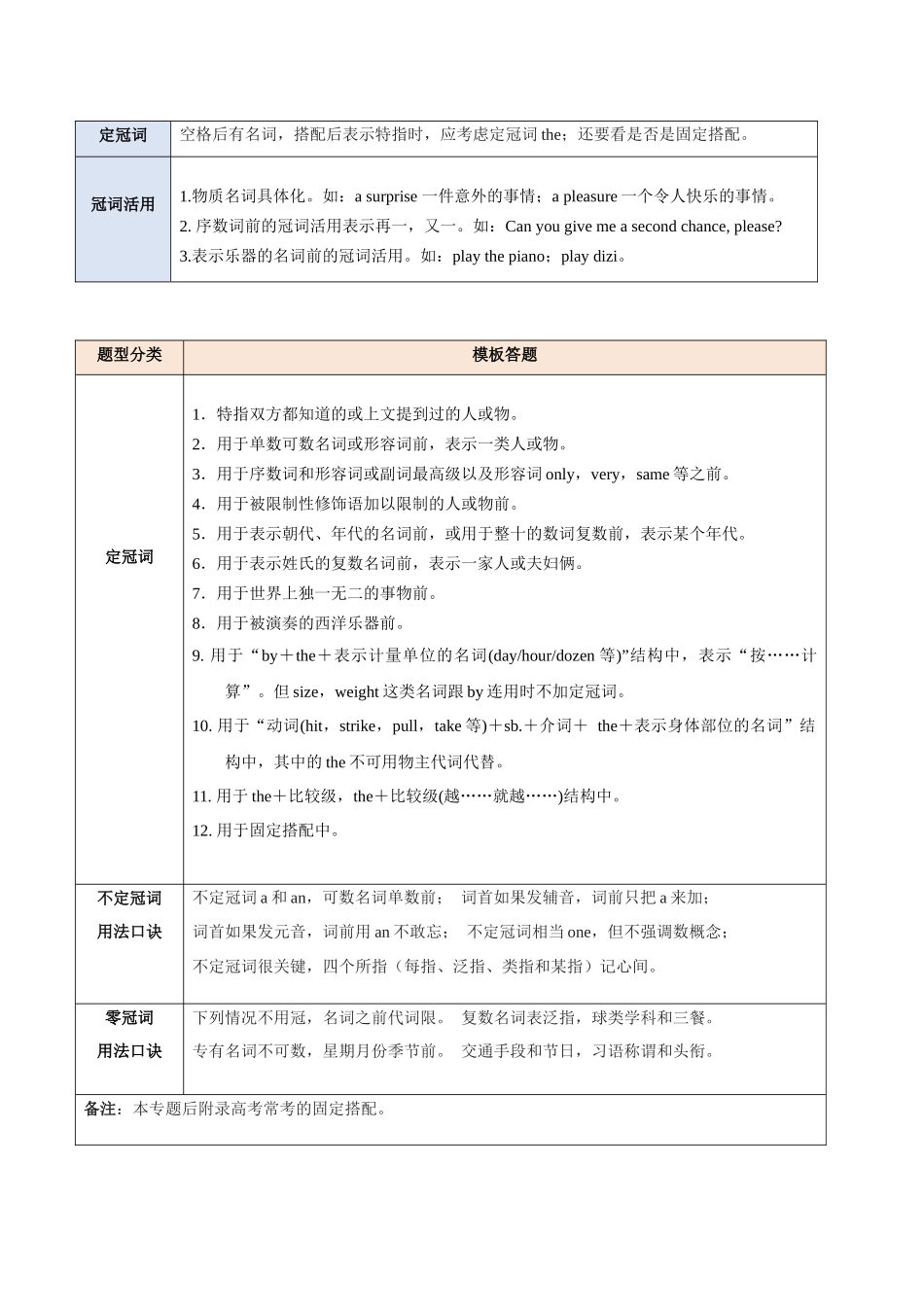 题型07 语法填空无提示词：冠词、代词（答题模版与解题技巧）（原卷版）.docx_第2页