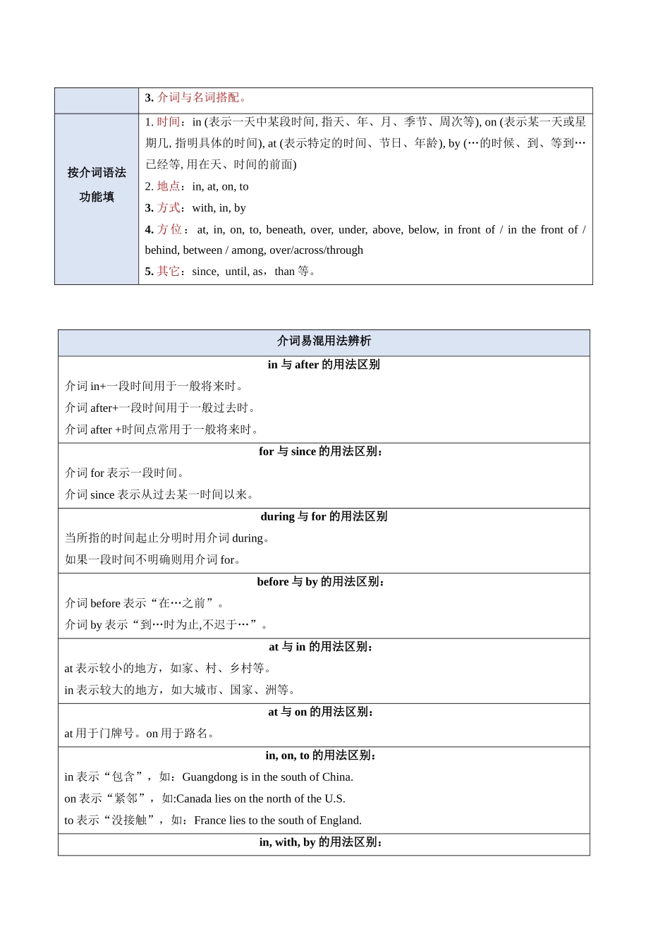 题型08 语法填空无提示词：介词（答题模版与解题技巧）（解析版）.docx_第3页