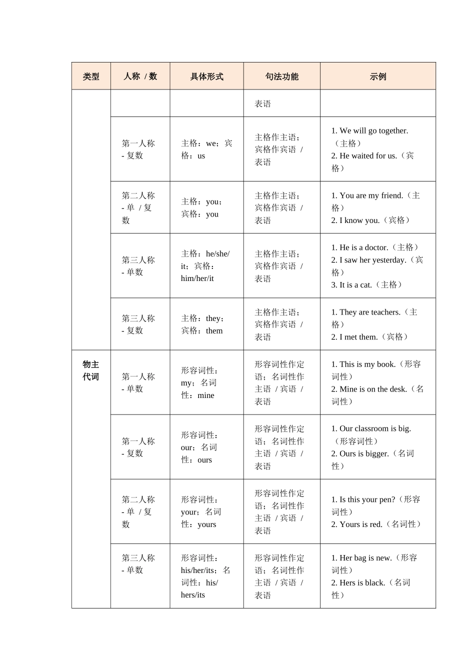 第15讲 代词(学生版).docx_第2页