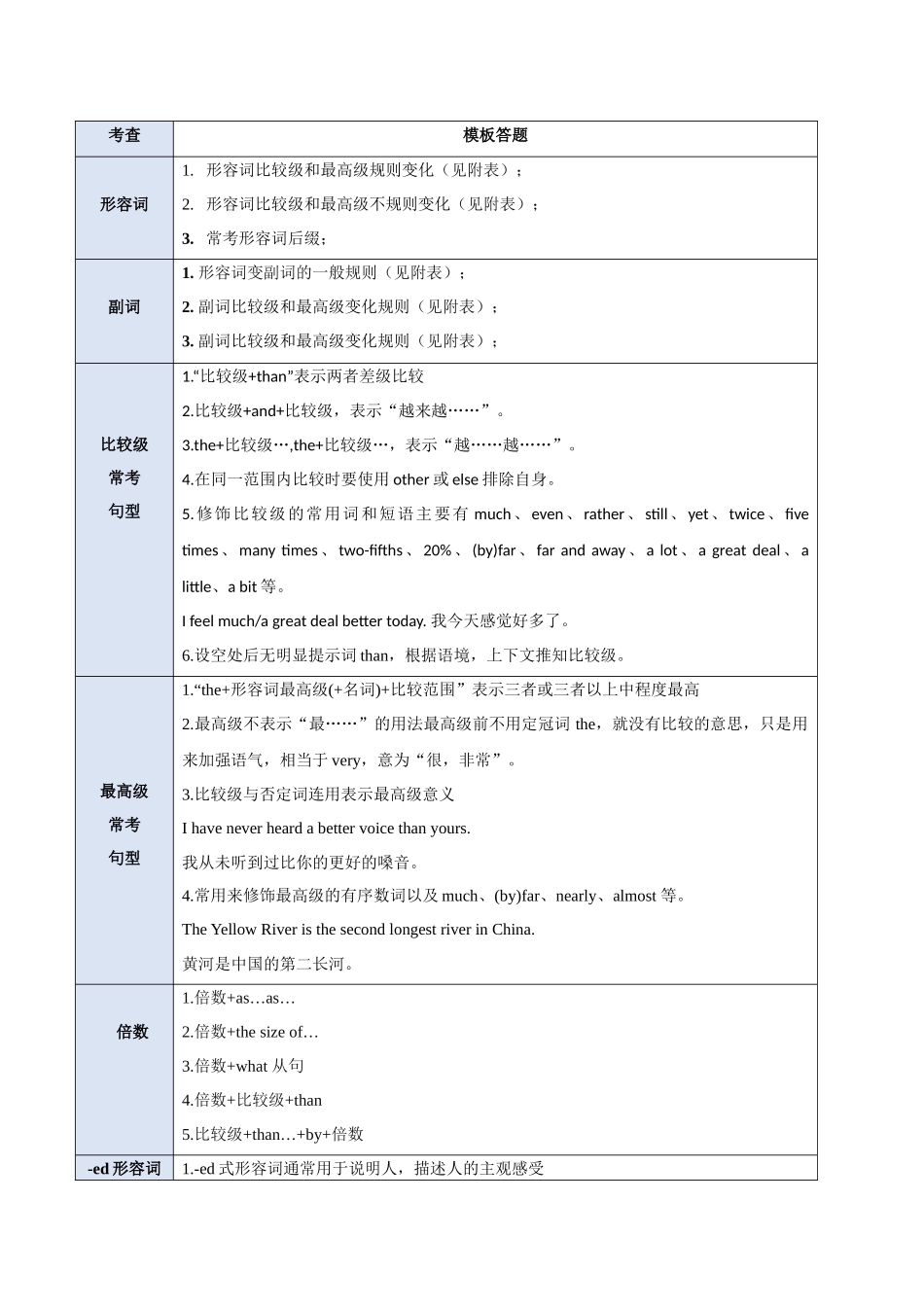 题型09 语法填空有提示词：形容词和副词（答题模版与解题技巧）（解析版）.docx_第2页
