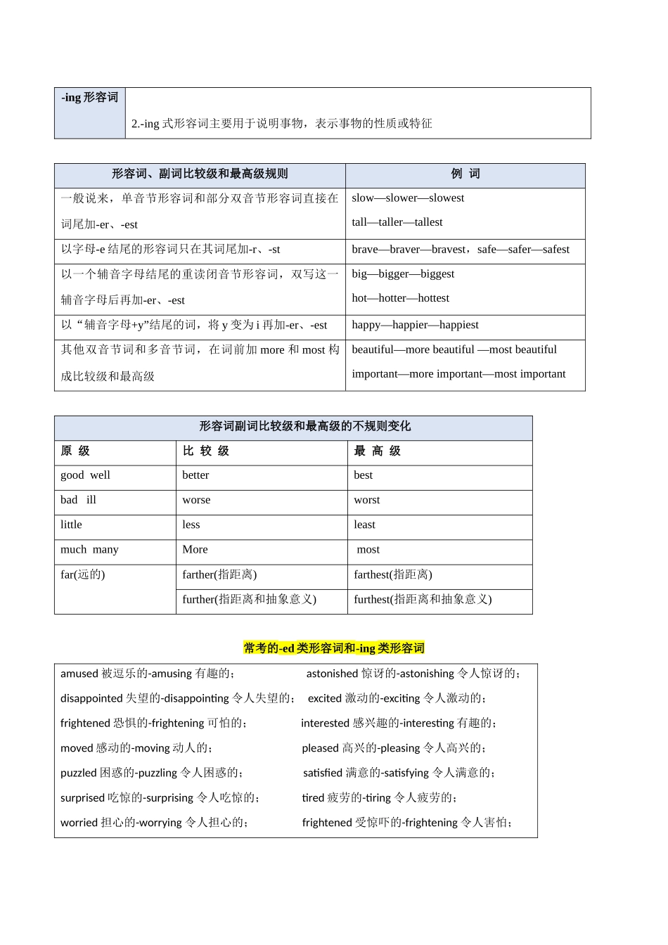 题型09 语法填空有提示词：形容词和副词（答题模版与解题技巧）（原卷版）.docx_第3页