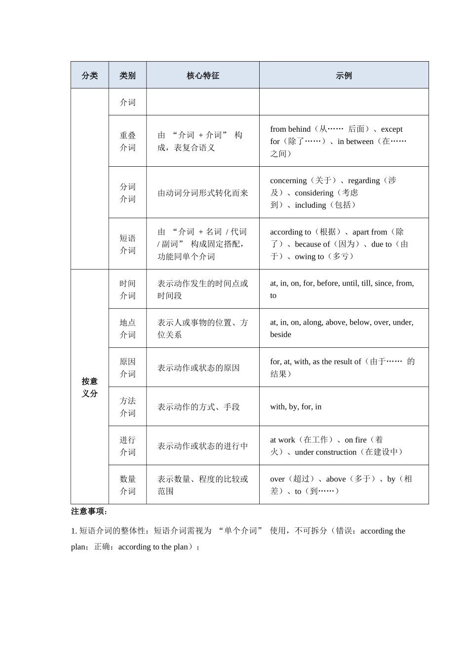 第16讲 介词（教师版）.docx_第2页