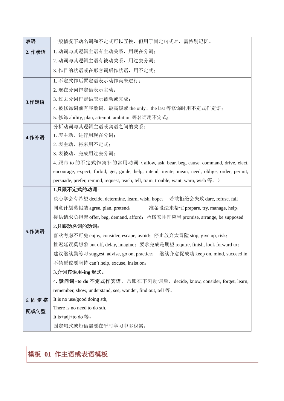 题型12 语法填空非谓语动词（答题模版与解题技巧）（解析版）.docx_第2页