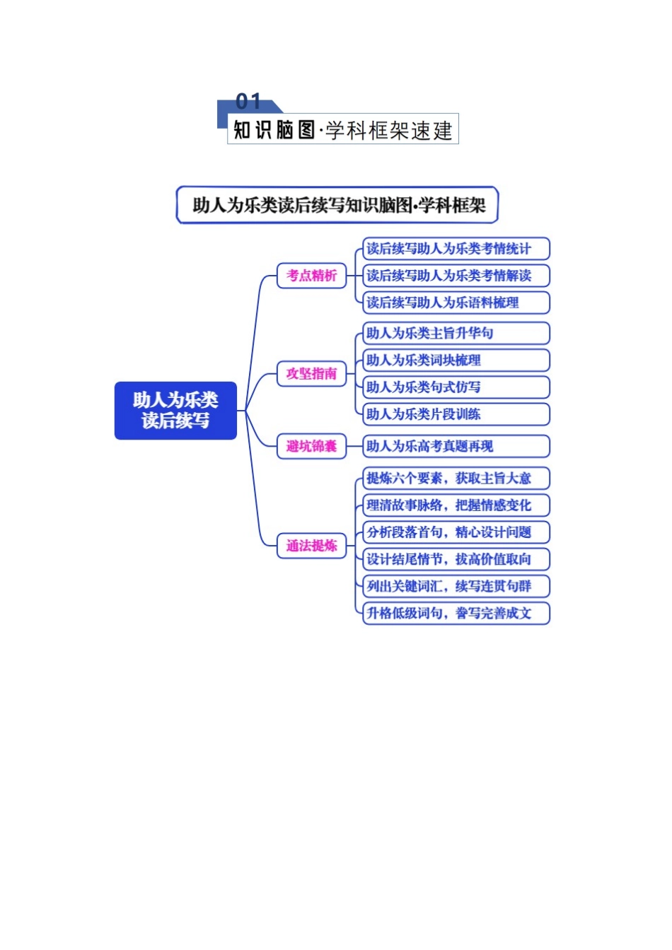专题02 读后续写之助人为乐类（知识清单）（教师版）.docx_第2页