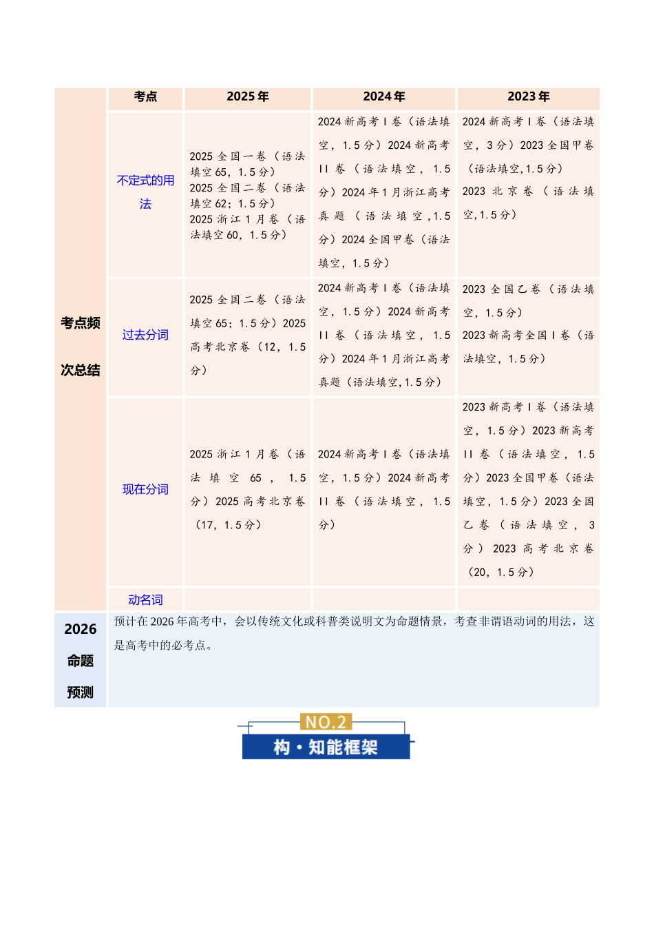 专题02 非谓语动词（复习讲义）（全国通用）（教师版）.docx_第2页
