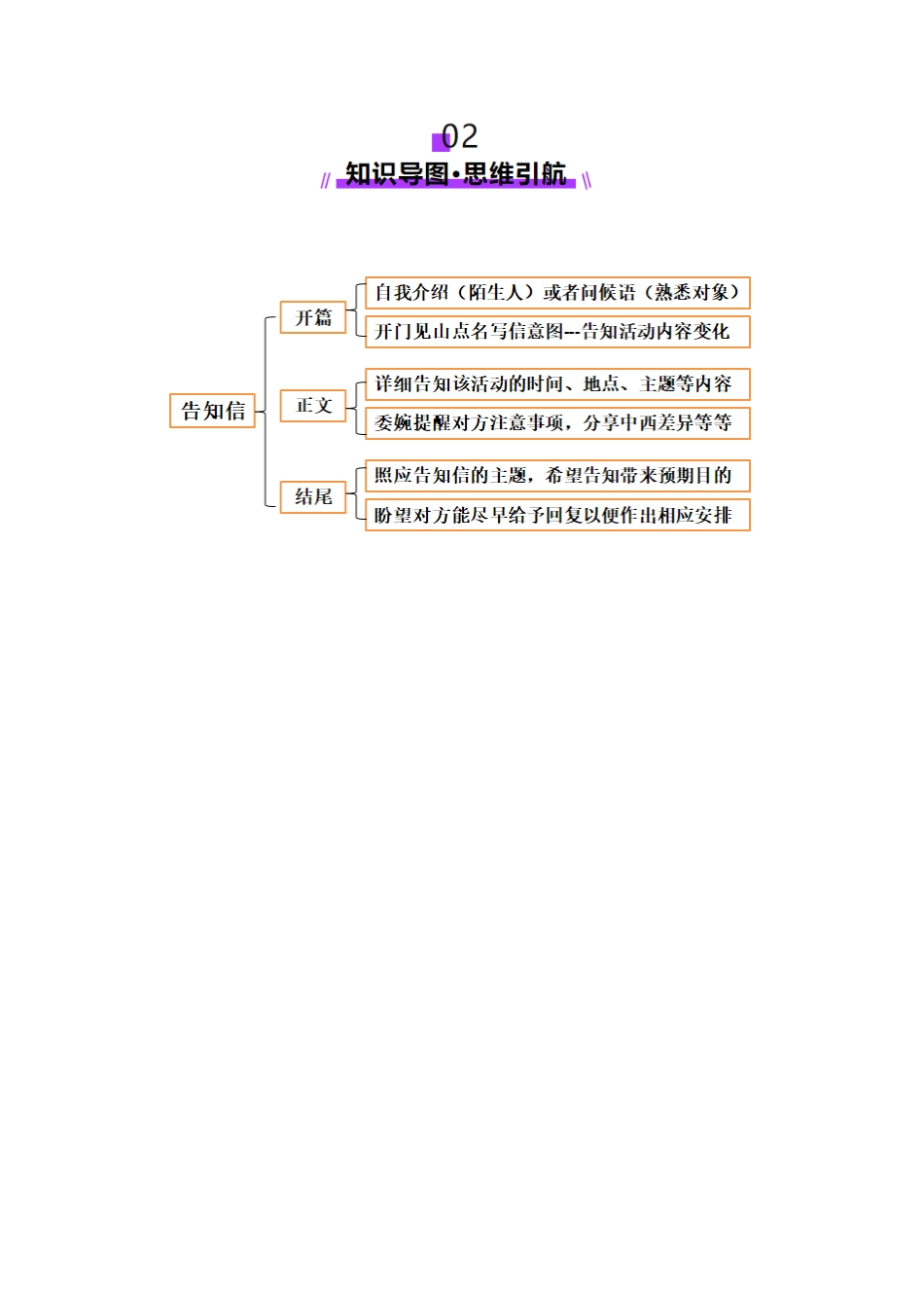 专题02 告知信+道歉信+慰问信（讲义）（教师版）.docx_第3页