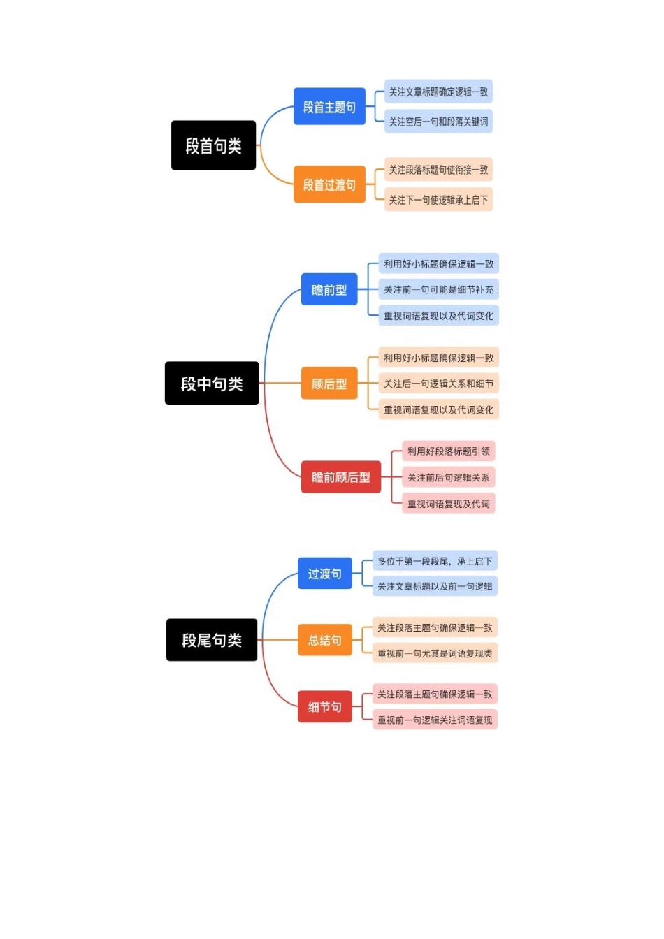 专题02 考前必做高考七选五真题31篇（思维导图+命题规律）解析版.docx_第3页