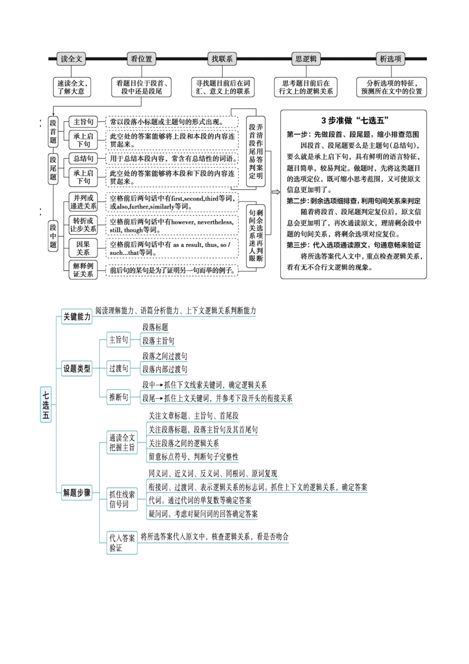 专题02 考前必做高考七选五真题31篇(思维导图+命题规律)原卷版.docx_第2页