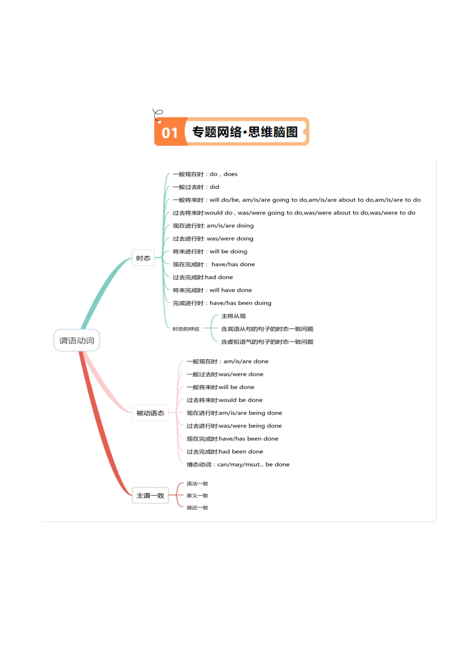 专题02 谓语动词时态、语态和主谓一致的判断 （讲义）(原卷版）-（新高考专 用）.docx_第2页